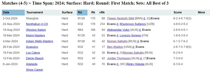 Даниэль Эванс: результаты