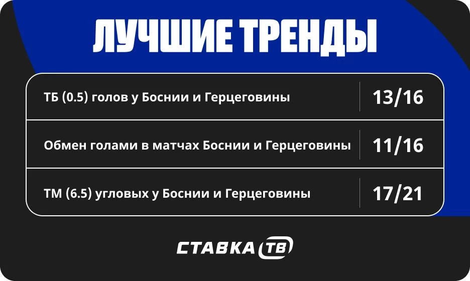 Тренды в матчах сборной Боснии