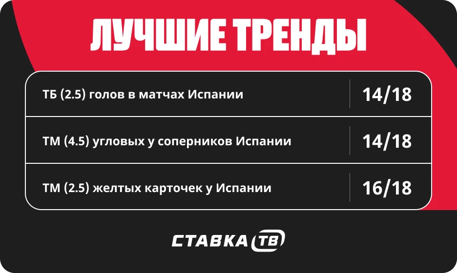 Тренды матчей сборной Испании