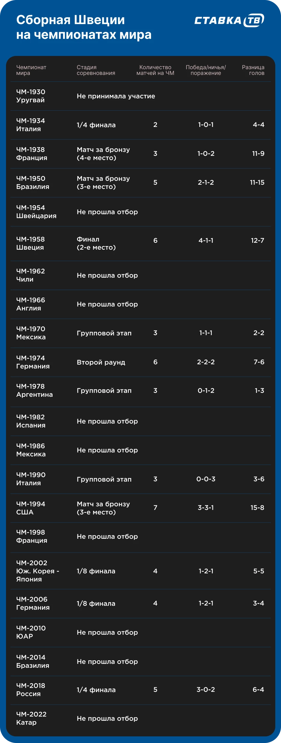 История выступлений Швеции на ЧМ