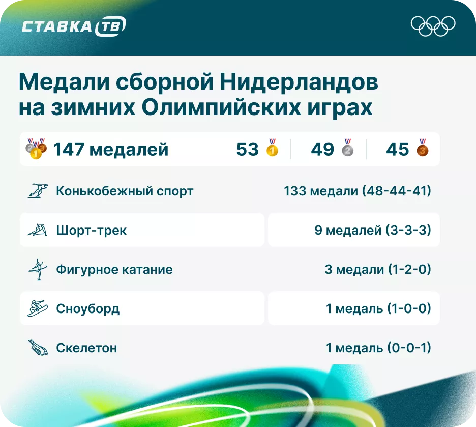 Медальные дисциплины Нидерландов