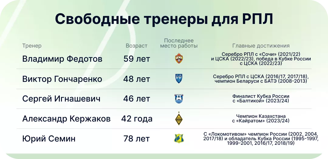 Свободные тренеры для России