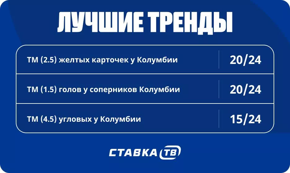 Тренды в матчах сборной Колумбии
