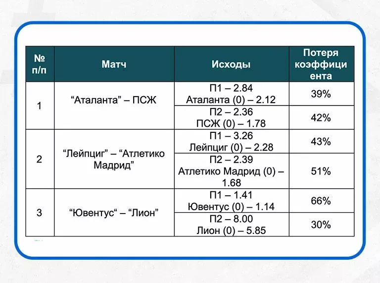 Коэффициенты в DNB