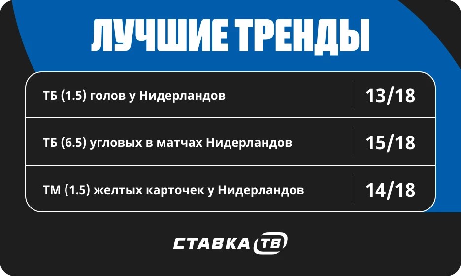 Тренды в матчах сборной Нидерландов