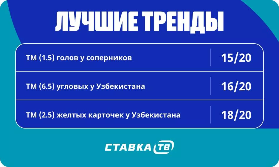 На что ставить в матчах Узбекистана на ЧМ Тренды в ставках на Узбекистан