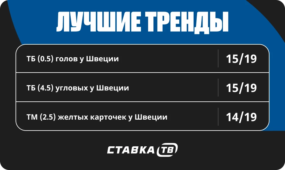 Тренды в матчах сборной Швеции