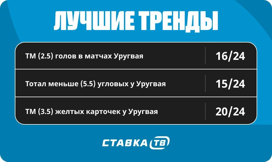 Тренды в матчах сборной Уругвая
