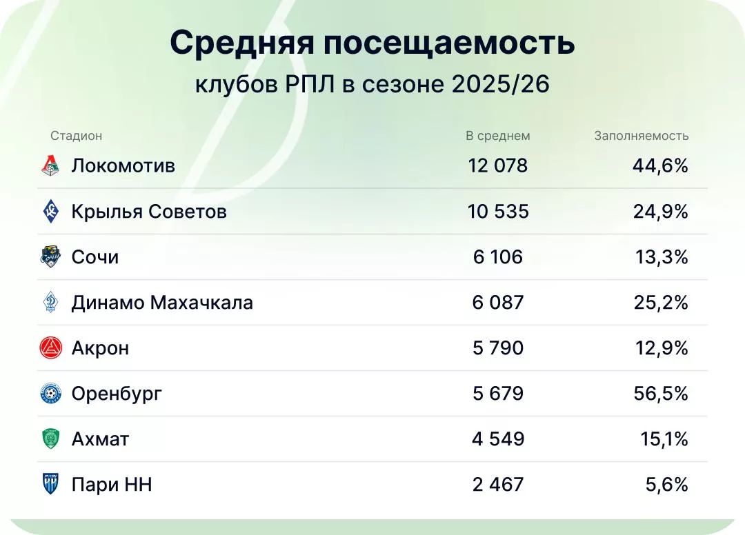 Средняя посещаемость клубов РПЛ в сезоне 2025/26 (2)