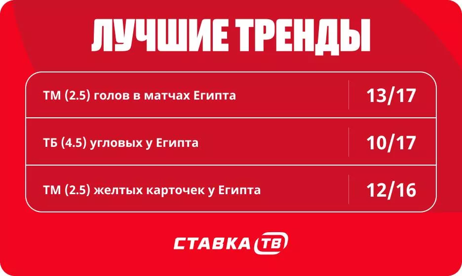 Тренды в матчах сборной Египта