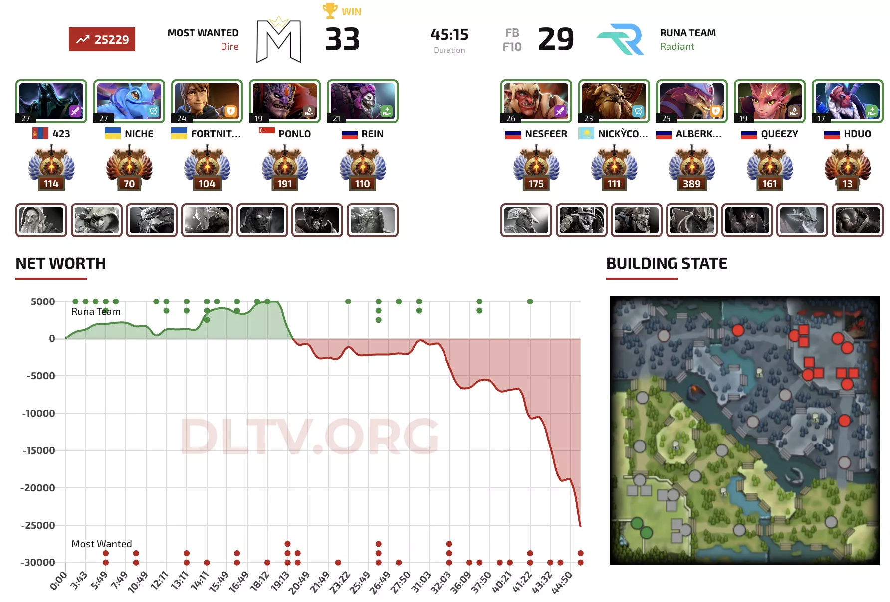 Сколько длится карта в Dota 2