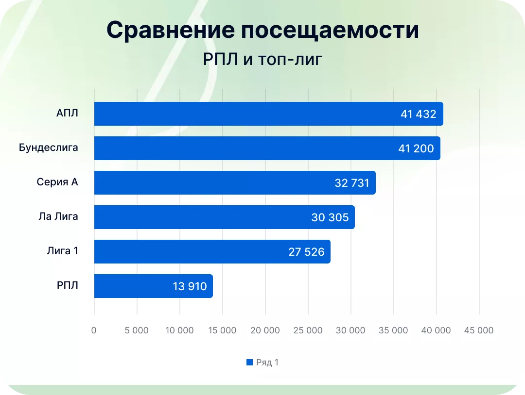 Показатели посещаемости РПЛ и ведущими лигами Европы