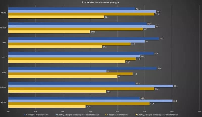 Статистика пистолетных раундов