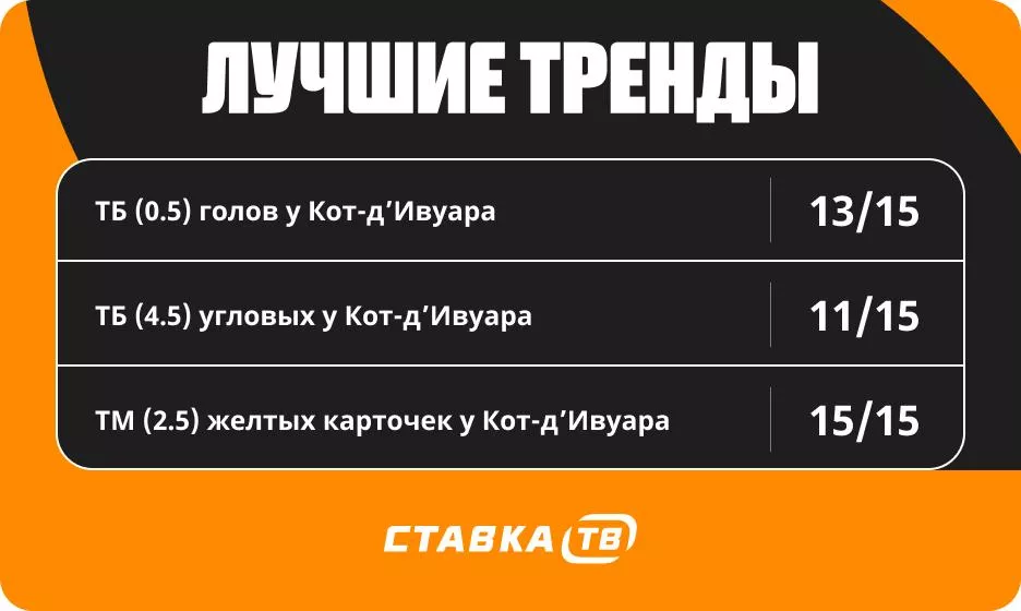 Тренды в матчах сборной Кот-д Ивуара Тренды в матчах сборной Кот-д Ивуара
