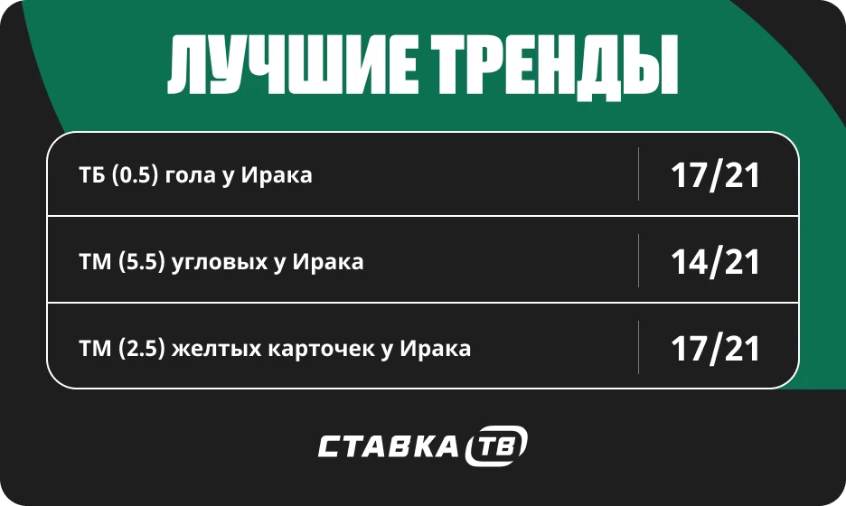 Тренды в матчах сборной Ирака