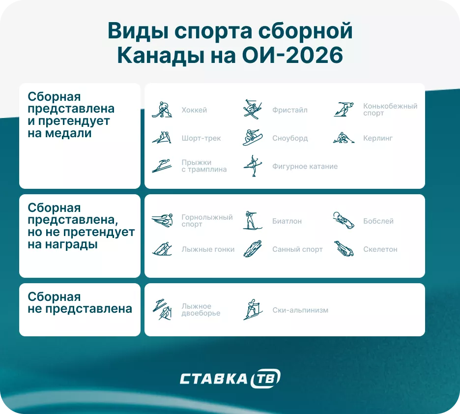Дисциплины сборной Канады на ОИ-26