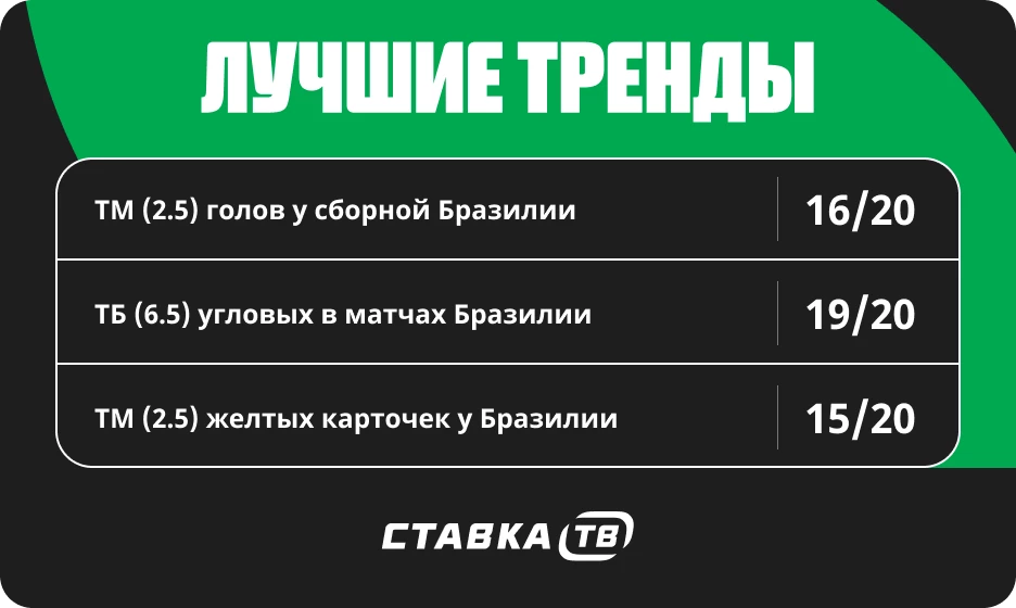 Тренды в матчах сборной Бразилии