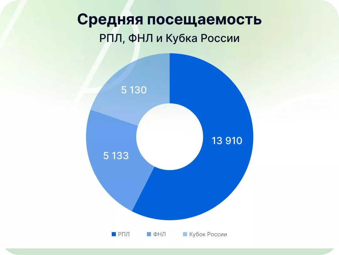 Сравнение посещаемости: РПЛ, Первая лига (ФНЛ) и Кубок России