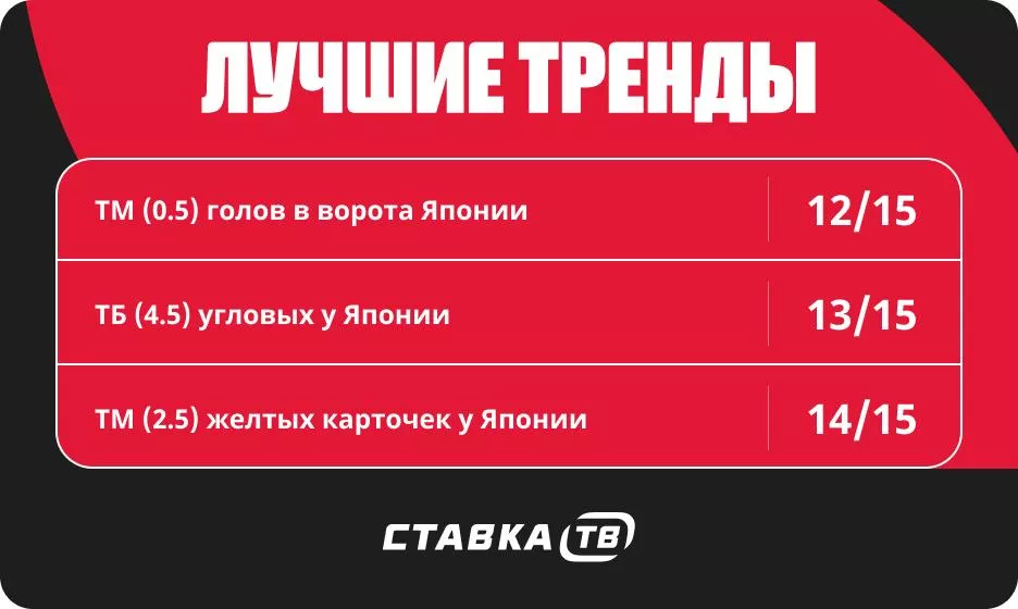 Тренды в матчах сборной Японии