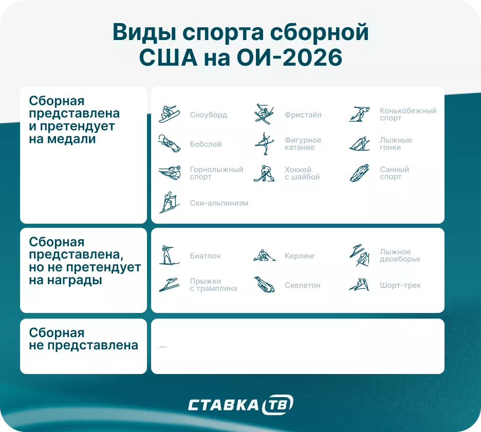 Виды спорта США на Олимпиаде