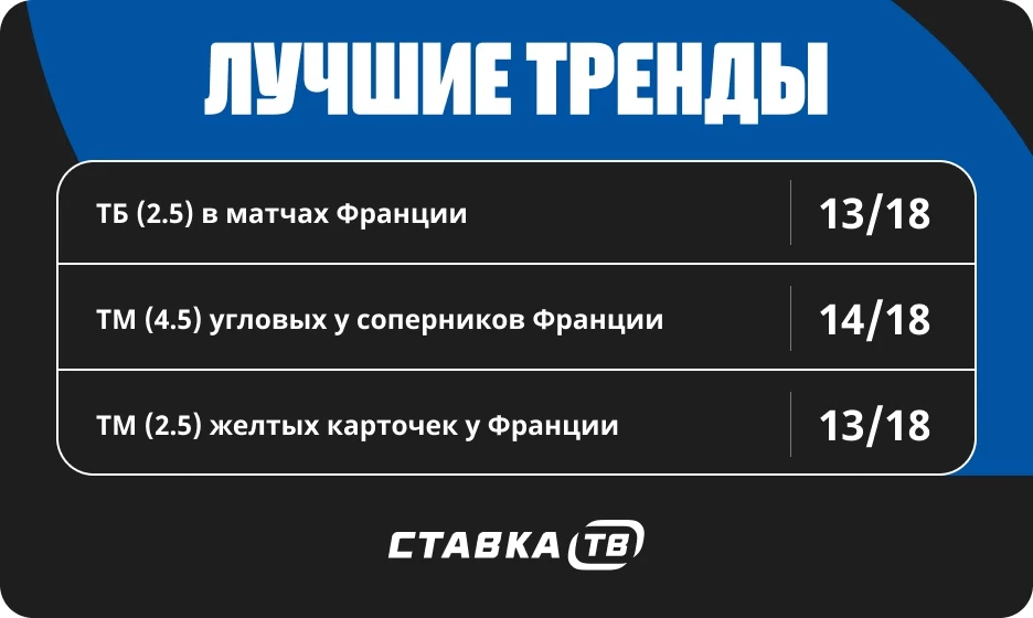 Тренды в матчах сборной Франции Тренды в матчах сборной Франции