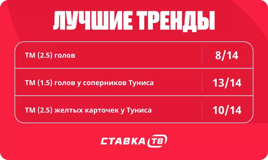 Тренды в матчах сборной Туниса Тренды в матчах сборной Туниса