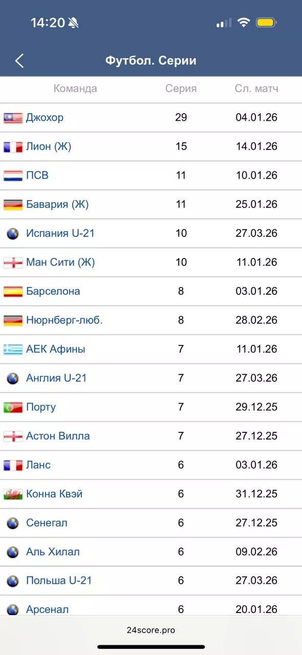 Обзор сервиса статистики 24score Обзор сервиса статистики 24score