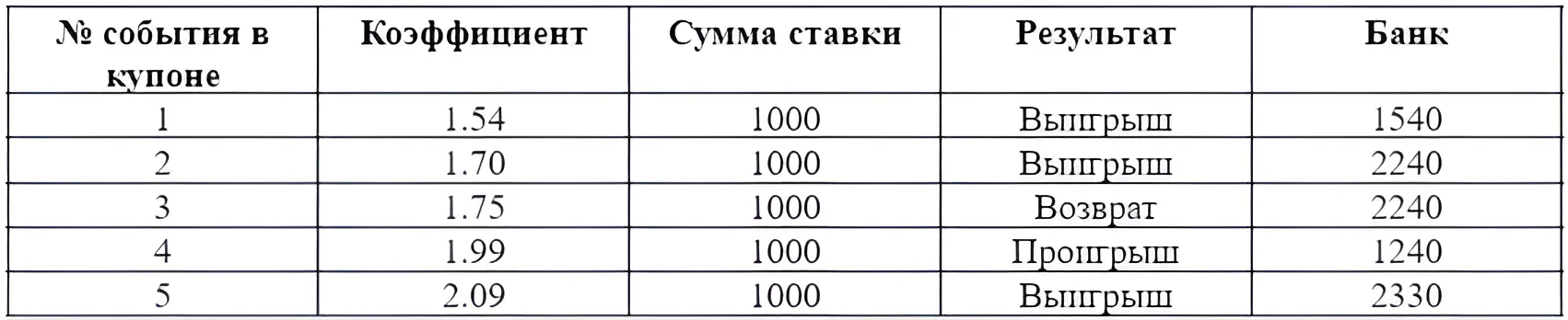 Пример ставки цепочкой