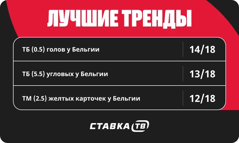 Тренды в матчах сборной Бельгии по футболу