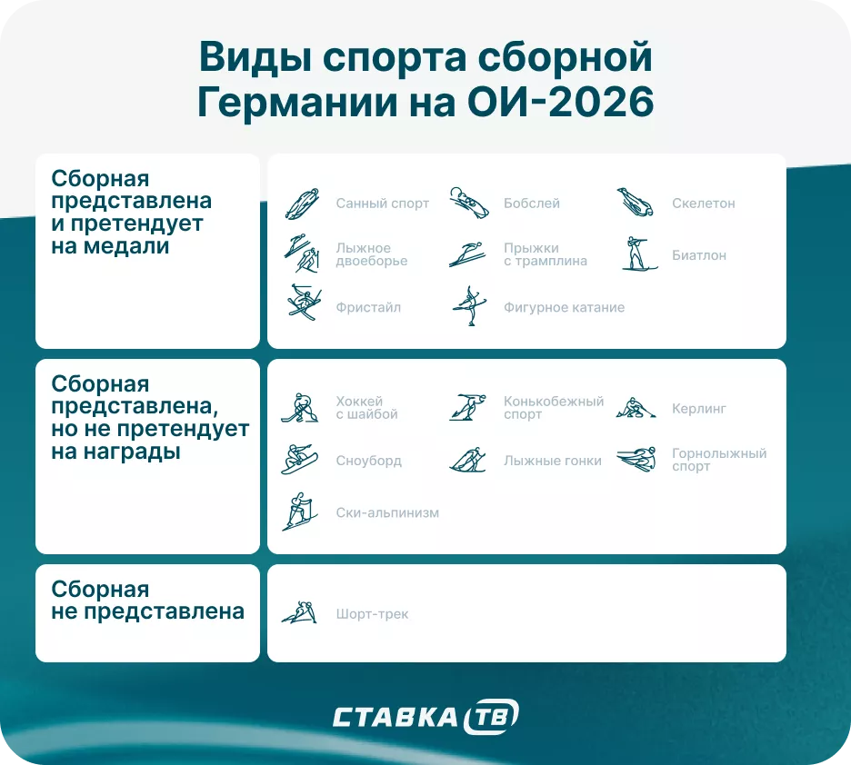 Виды спорта сборной Германии на Олимпиаде 2026