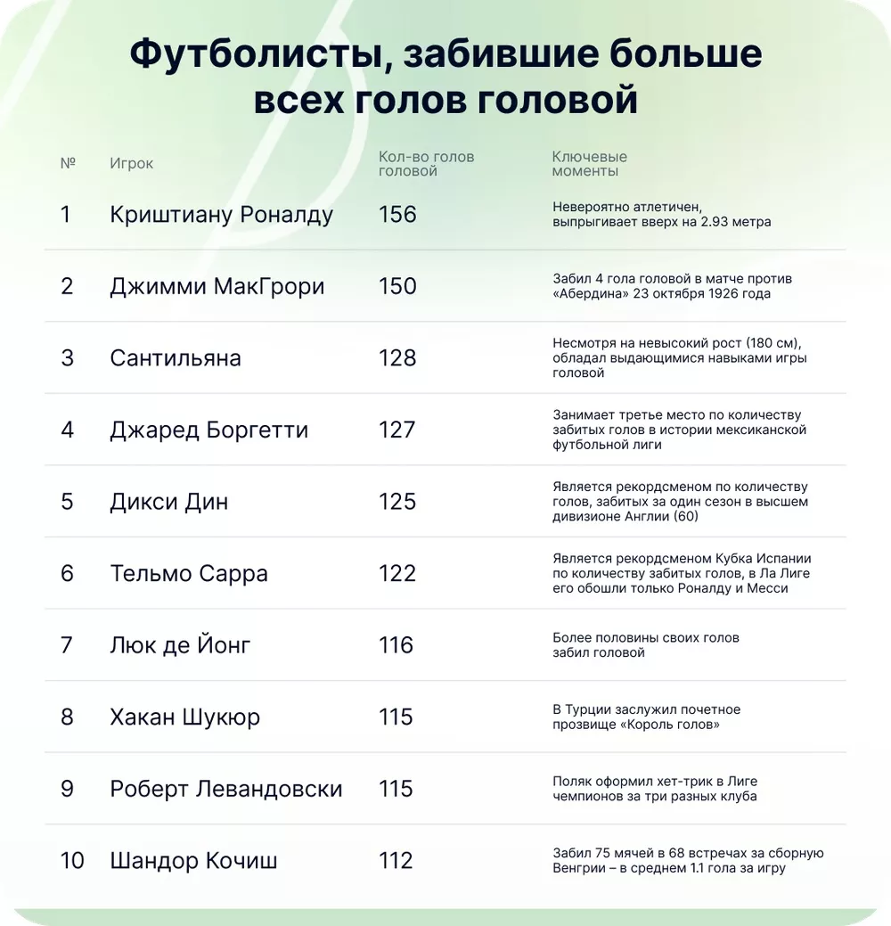 Лучшие футболисты по голам головой