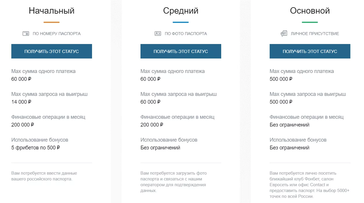 Уровни идентификации Фонбет