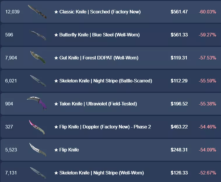 Какие скины подешевели в CS2 Какие скины подешевели сильнее всего