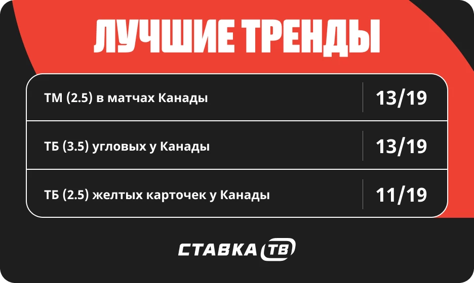 Тренды в матчах сборной Канады по футболу