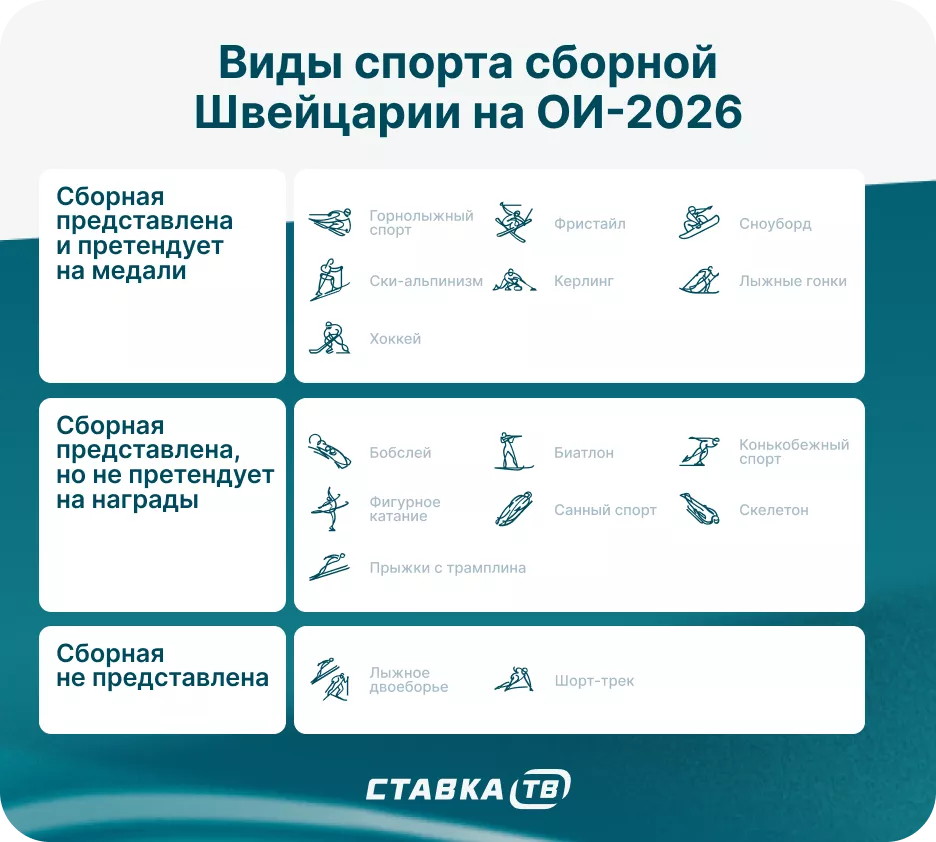 Виды спорта сборной Швейцарии на Олимпиаде в Италии Виды спорта сборной Швейцарии на Олимпиаде в Италии