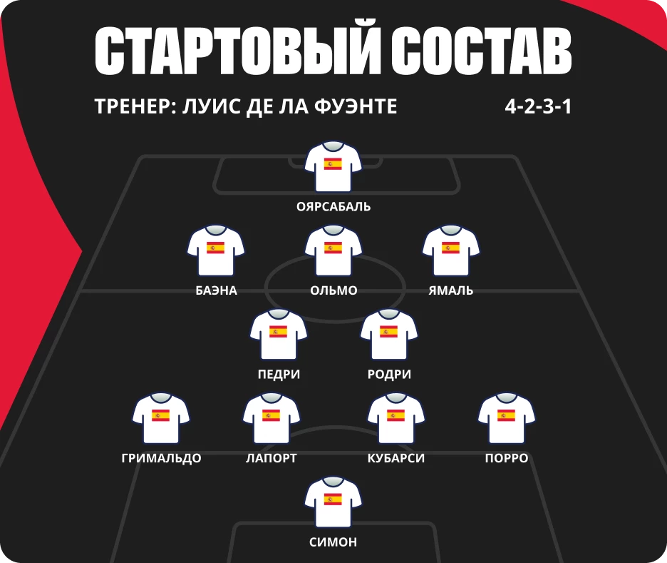 Кто играет в сборной Испании