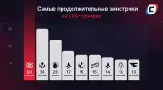 Самые продолжительные винстрики на LAN-турнирах в истории Counter-Strike