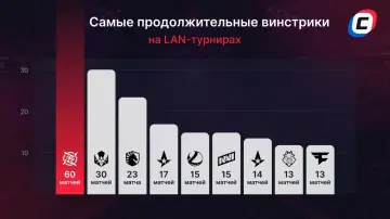 Самые продолжительные винстрики на LAN-турнирах в истории Counter-Strike