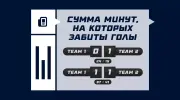 Сумма минут, на которых забиты голы: как понять и рассчитать ставку?