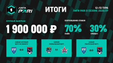 Разгром «Ленинградца» принес клиентам PARI крупнейшие выигрыши в 12-м туре Лиги PARI