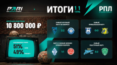 Клиент PARI выиграл почти 16 млн рублей на матче «Родины» и «Оренбурга»