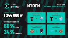 Матч «Торпедо» и «Ротора» стал лидером по прибыли PARI в 15-м туре Лиги PARI 